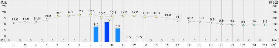 水俣(>2017年02月20日)のアメダスグラフ