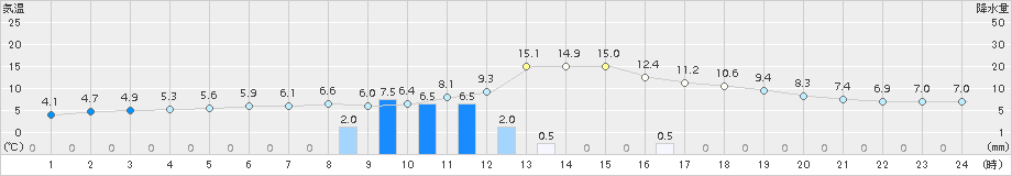 人吉(>2017年02月20日)のアメダスグラフ