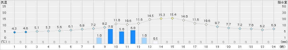 上(>2017年02月20日)のアメダスグラフ