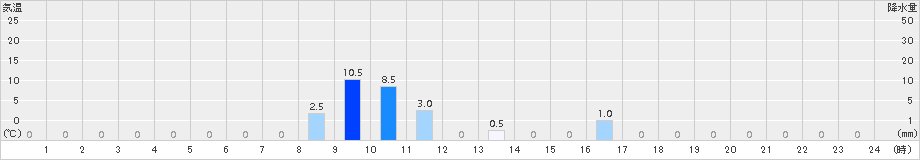 多良木(>2017年02月20日)のアメダスグラフ