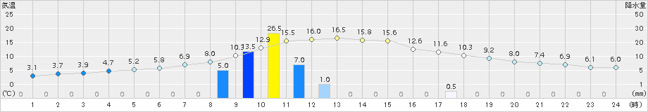 大口(>2017年02月20日)のアメダスグラフ