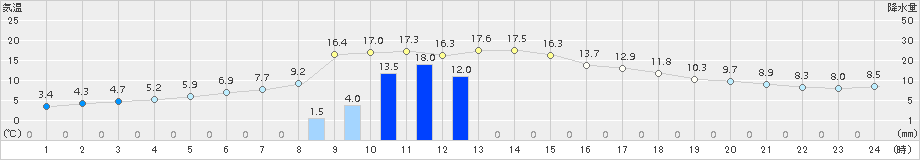 さつま柏原(>2017年02月20日)のアメダスグラフ