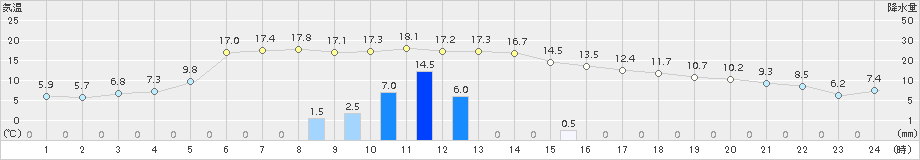 川内(>2017年02月20日)のアメダスグラフ