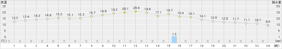 中種子(>2017年02月20日)のアメダスグラフ