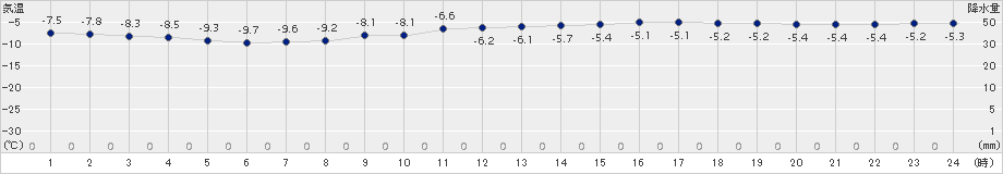 湧別(>2017年02月21日)のアメダスグラフ
