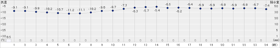 生田原(>2017年02月21日)のアメダスグラフ