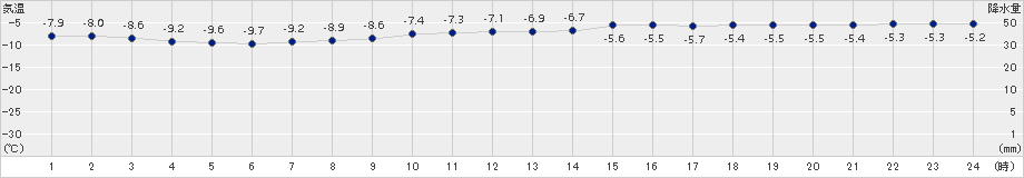 女満別(>2017年02月21日)のアメダスグラフ