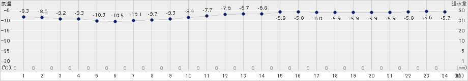 美幌(>2017年02月21日)のアメダスグラフ