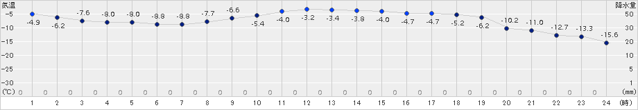 穂別(>2017年02月21日)のアメダスグラフ