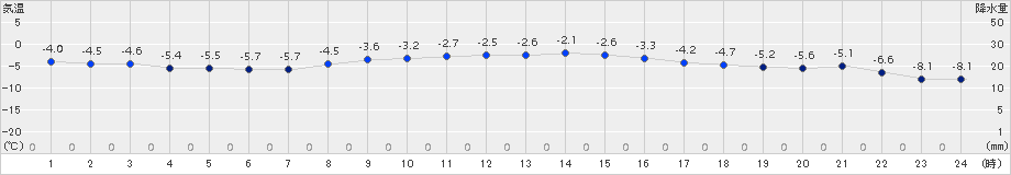 八雲(>2017年02月21日)のアメダスグラフ