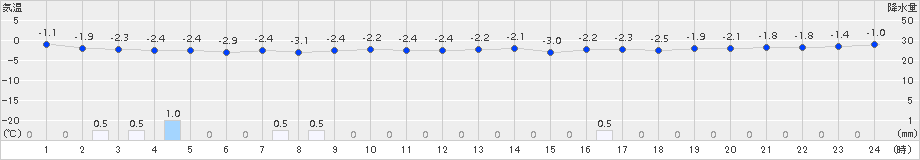 江差(>2017年02月21日)のアメダスグラフ