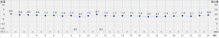 鰺ケ沢(>2017年02月21日)のアメダスグラフ