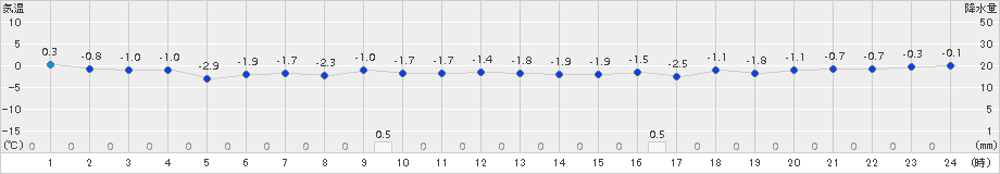 八森(>2017年02月21日)のアメダスグラフ