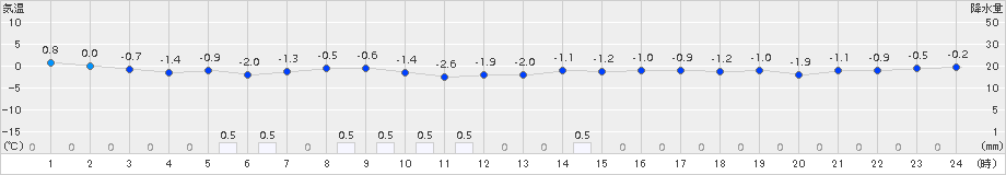 能代(>2017年02月21日)のアメダスグラフ