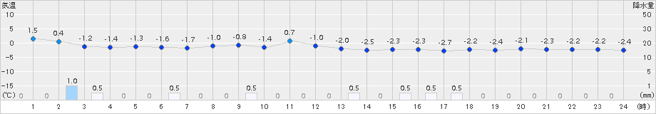 五城目(>2017年02月21日)のアメダスグラフ