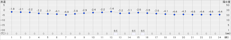 軽米(>2017年02月21日)のアメダスグラフ