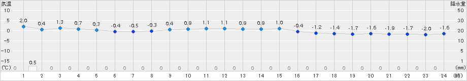 気仙沼(>2017年02月21日)のアメダスグラフ