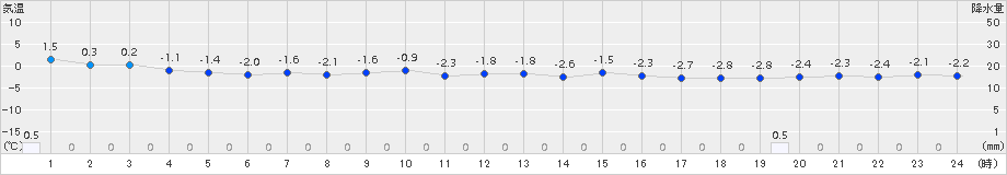 尾花沢(>2017年02月21日)のアメダスグラフ