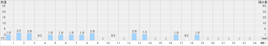 中津川(>2017年02月21日)のアメダスグラフ