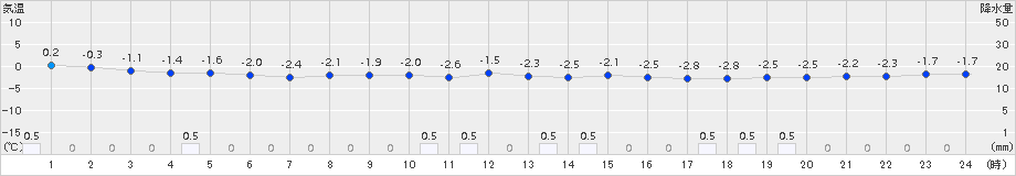 米沢(>2017年02月21日)のアメダスグラフ