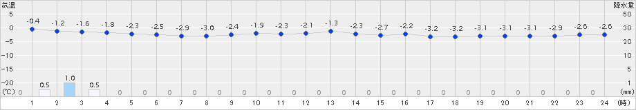 飯舘(>2017年02月21日)のアメダスグラフ