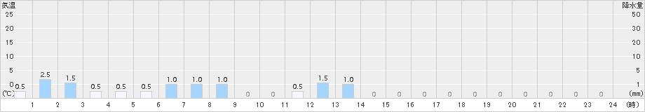 舘岩(>2017年02月21日)のアメダスグラフ