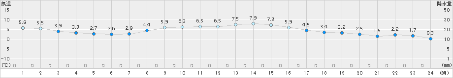 水戸(>2017年02月21日)のアメダスグラフ