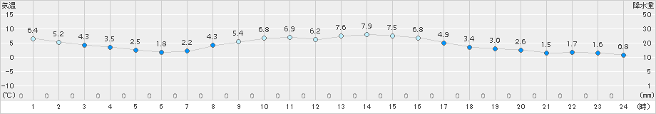 土浦(>2017年02月21日)のアメダスグラフ