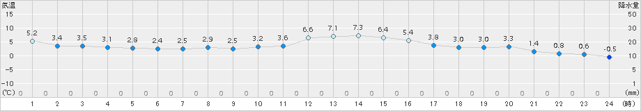 宇都宮(>2017年02月21日)のアメダスグラフ