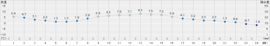 小山(>2017年02月21日)のアメダスグラフ