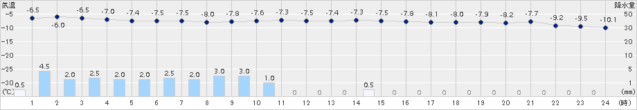 草津(>2017年02月21日)のアメダスグラフ