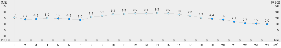 八王子(>2017年02月21日)のアメダスグラフ