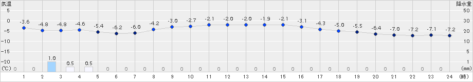 軽井沢(>2017年02月21日)のアメダスグラフ