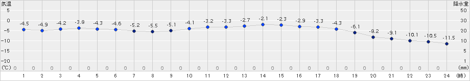 奈川(>2017年02月21日)のアメダスグラフ