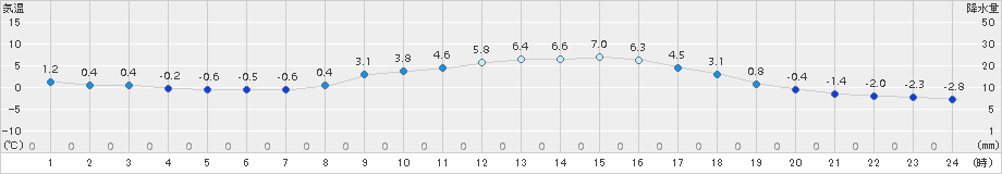 南信濃(>2017年02月21日)のアメダスグラフ