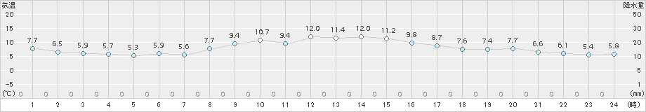 稲取(>2017年02月21日)のアメダスグラフ