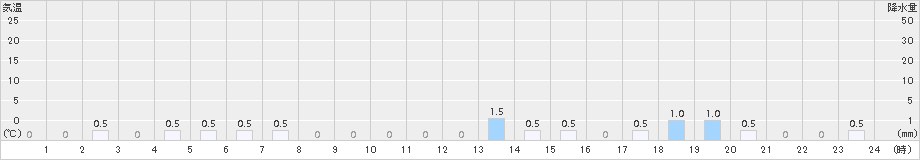 三面(>2017年02月21日)のアメダスグラフ