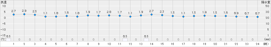 長岡(>2017年02月21日)のアメダスグラフ