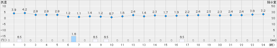 柏崎(>2017年02月21日)のアメダスグラフ