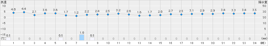 大潟(>2017年02月21日)のアメダスグラフ