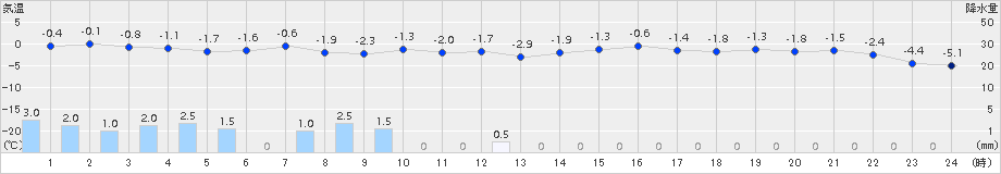 関山(>2017年02月21日)のアメダスグラフ