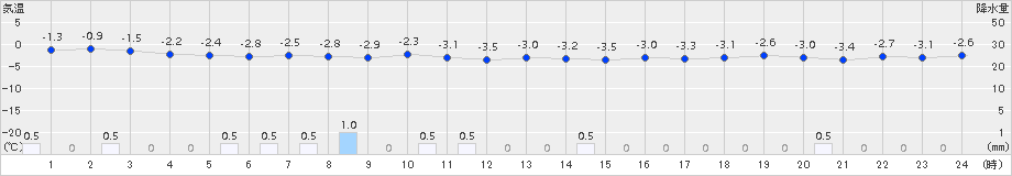 津南(>2017年02月21日)のアメダスグラフ