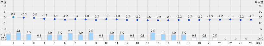 湯沢(>2017年02月21日)のアメダスグラフ