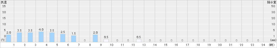 平岩(>2017年02月21日)のアメダスグラフ