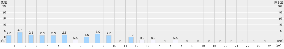樽本(>2017年02月21日)のアメダスグラフ