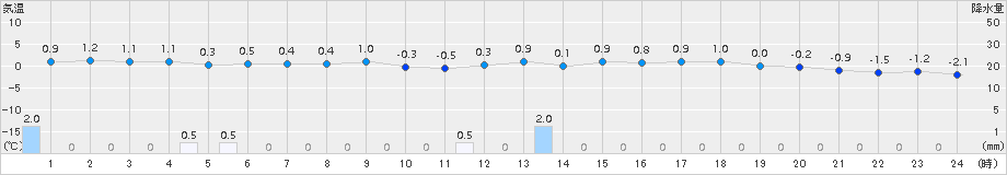 秋ヶ島(>2017年02月21日)のアメダスグラフ