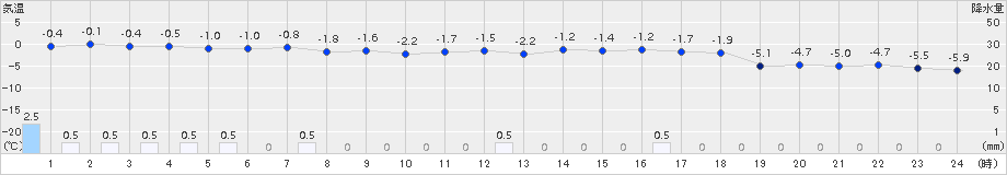 上市(>2017年02月21日)のアメダスグラフ