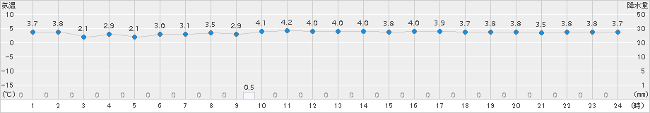 間人(>2017年02月21日)のアメダスグラフ