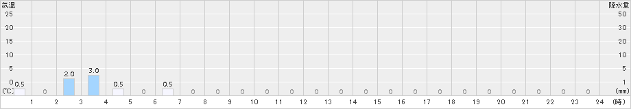 本庄(>2017年02月21日)のアメダスグラフ