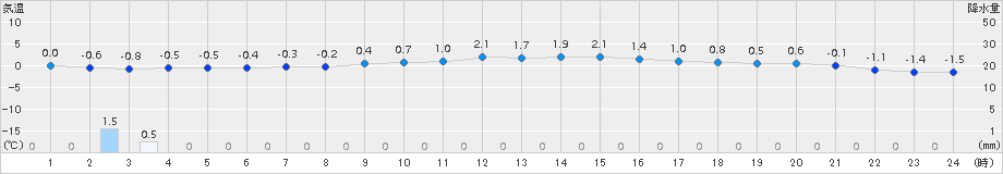 生野(>2017年02月21日)のアメダスグラフ